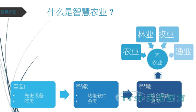 ������Զ����ά��Ӧ��ƽ̨��̬ϵͳ��������Ϊ�ǻ�ũҵ��ש����