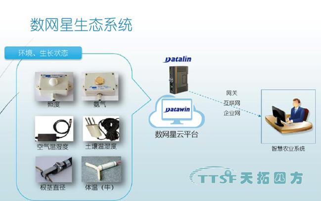 ������Զ����ά��Ӧ��ƽ̨��̬ϵͳ��������Ϊ�ǻ�ũҵ��ש����