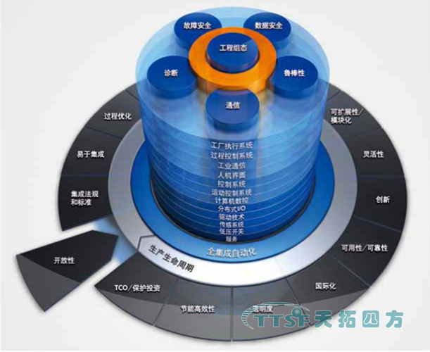 ������ PCS 7 410 SMARTΪ������֮Դ�����ݻ���