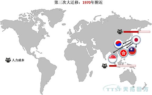 ȫ������ҵ��Ǩ��!�й�����ҵ����ȥ�δ�