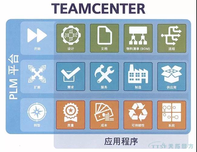 ������Teamcenter������ҵ������Ŀ��������