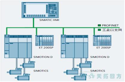 �ŵ�88������SIMOTION��ȫ�Զ�����ֽ�������е�Ӧ��